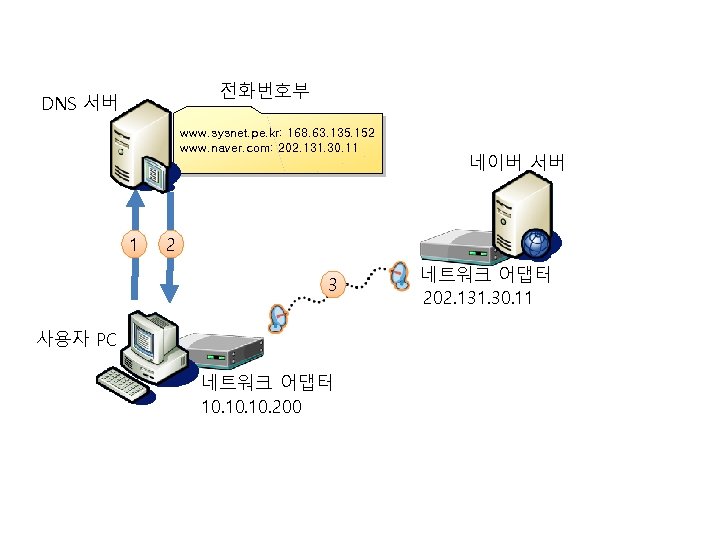 전화번호부 DNS 서버 www. sysnet. pe. kr: 168. 63. 135. 152 www. naver. com: