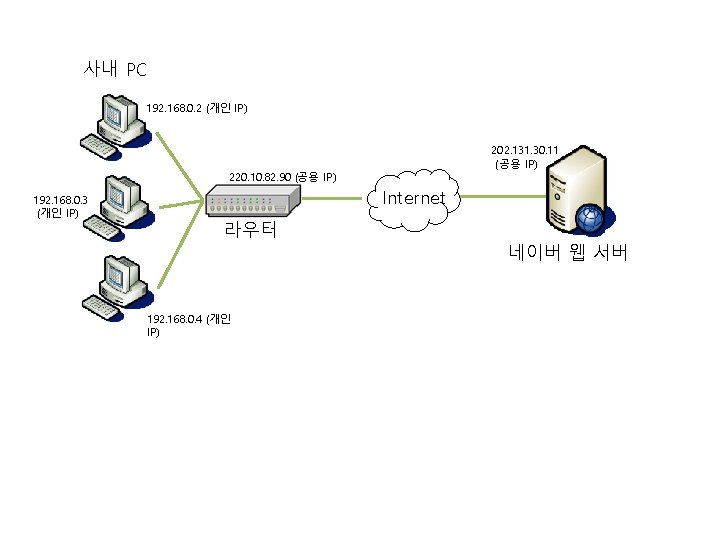 사내 PC 192. 168. 0. 2 (개인 IP) 202. 131. 30. 11 (공용 IP)