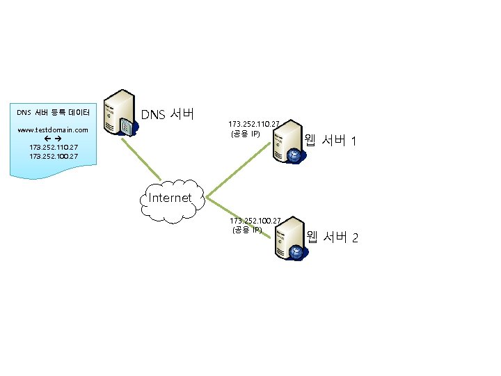 DNS 서버 등록 데이터 DNS 서버 www. testdomain. com 173. 252. 110. 27 173.