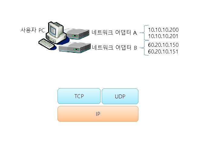 사용자 PC 네트워크 어댑터 A 10. 10. 200 10. 10. 201 네트워크 어댑터 B