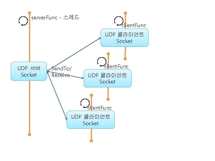 server. Func - 스레드 client. Func UDP 클라이언트 Socket UDP 서버 Socket Send. To/