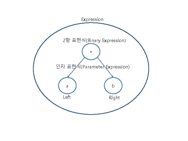 Expression 2항 표현식(Binary Expression) + 인자 표현식(Parameter Expression) a b Left Right 