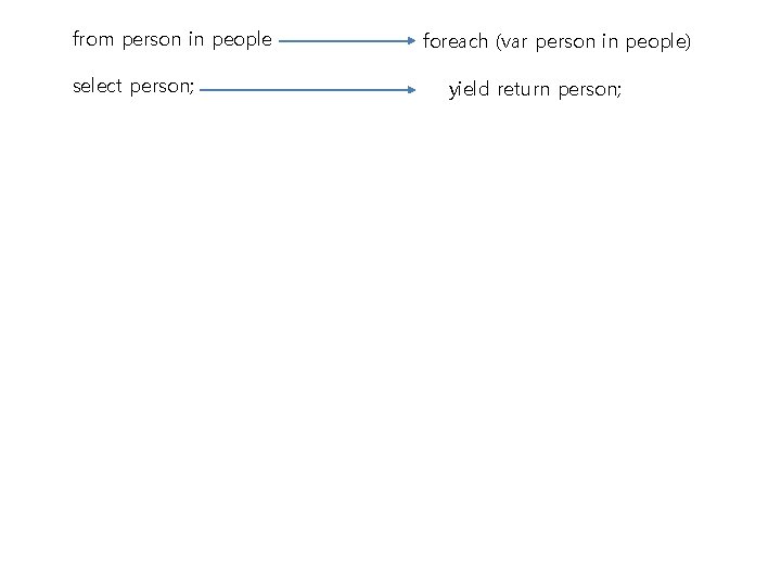 from person in people select person; foreach (var person in people) yield return person;