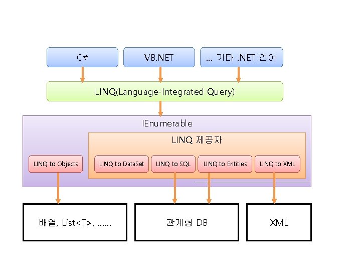 C# VB. NET … 기타. NET 언어 LINQ(Language-Integrated Query) IEnumerable LINQ 제공자 LINQ to