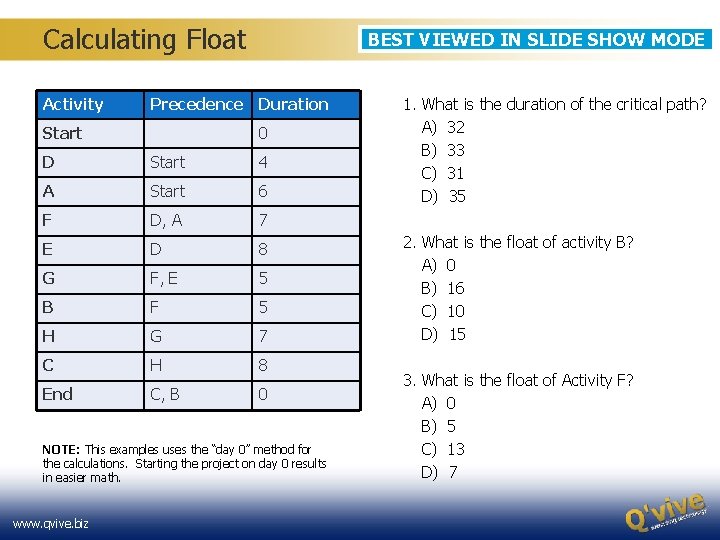 Calculating Float Activity BEST VIEWED IN SLIDE SHOW MODE Precedence Duration Start 0 D