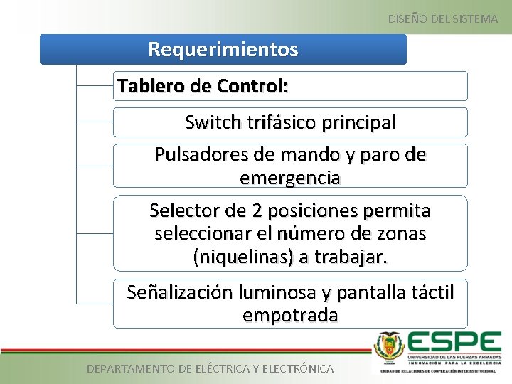 DISEÑO DEL SISTEMA Requerimientos Tablero de Control: Switch trifásico principal Pulsadores de mando y