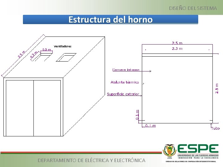 DISEÑO DEL SISTEMA Estructura del horno DEPARTAMENTO DE ELÉCTRICA Y ELECTRÓNICA 
