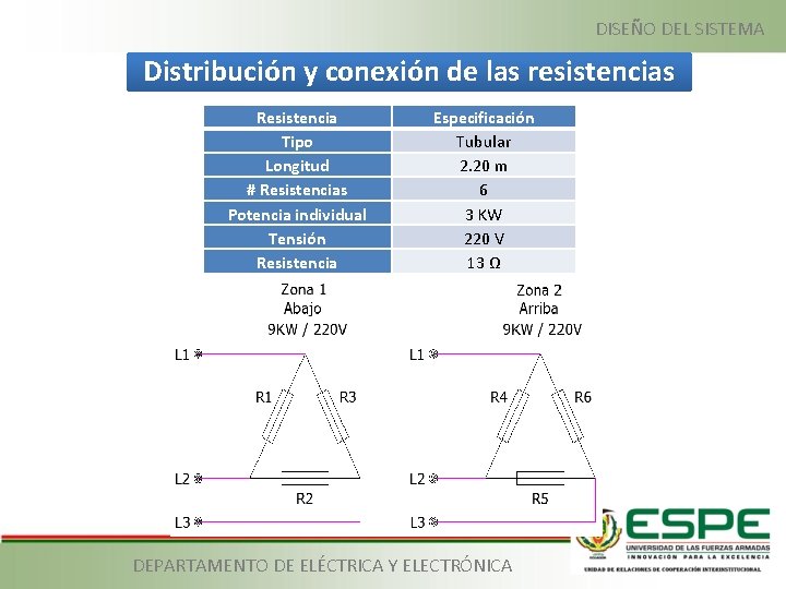DISEÑO DEL SISTEMA Distribución y conexión de las resistencias Resistencia Tipo Longitud # Resistencias