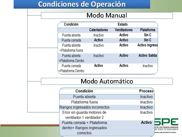Condiciones de Operación Modo Manual Modo Automático 