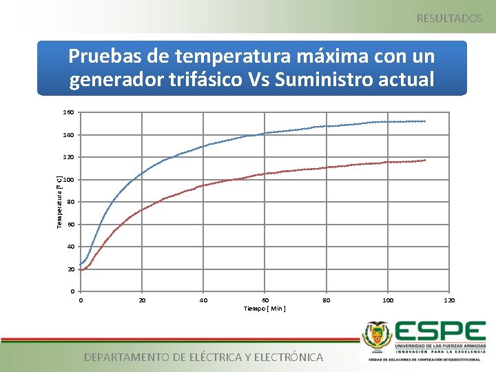RESULTADOS Pruebas de temperatura máxima con un generador trifásico Vs Suministro actual 160 140