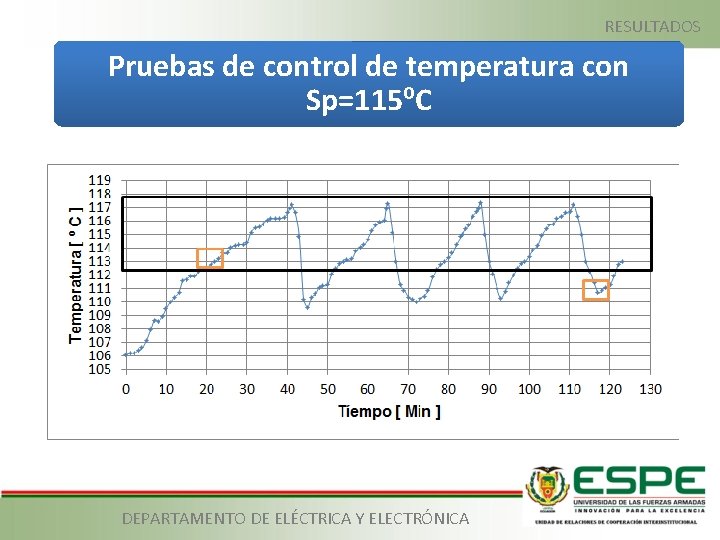 RESULTADOS Pruebas de control de temperatura con Sp=115ºC DEPARTAMENTO DE ELÉCTRICA Y ELECTRÓNICA 
