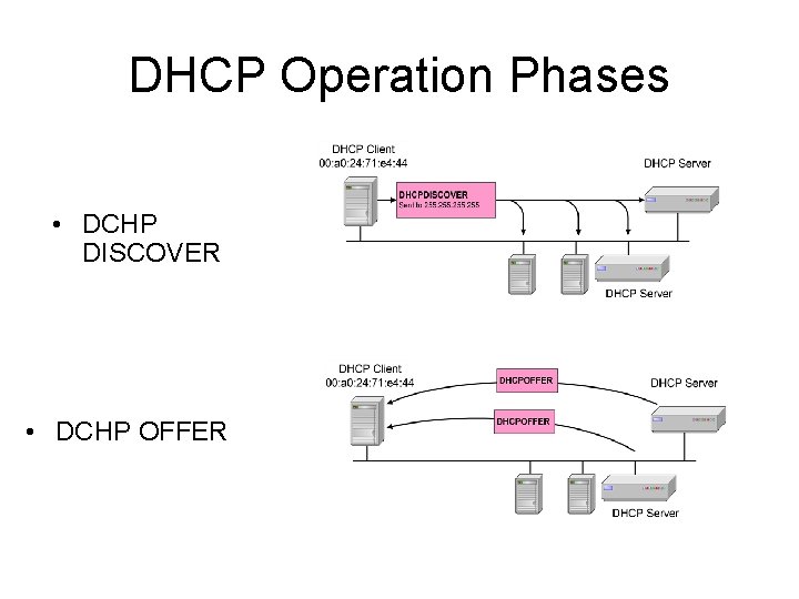 DHCP Operation Phases • DCHP DISCOVER • DCHP OFFER 