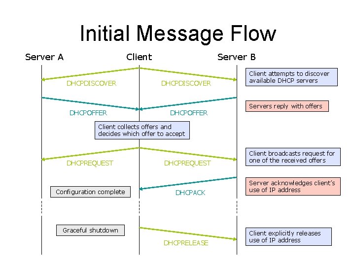 Initial Message Flow Server A Client DHCPDISCOVER DHCPOFFER Server B DHCPDISCOVER DHCPOFFER Client attempts