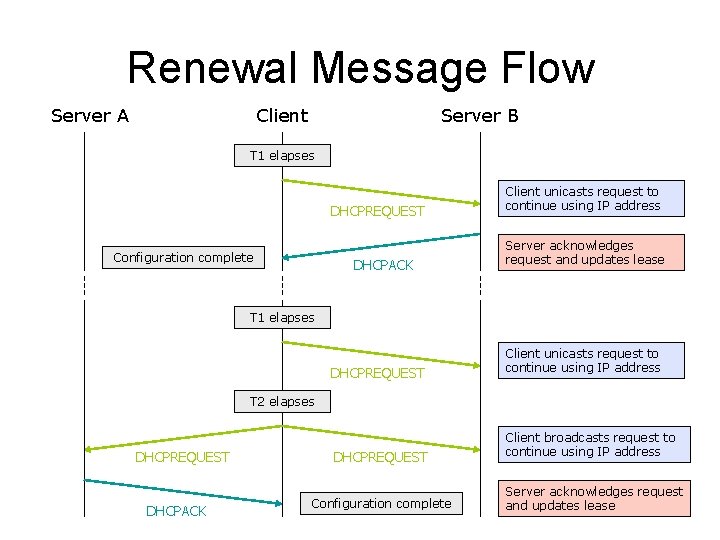 Renewal Message Flow Server A Client Server B T 1 elapses DHCPREQUEST Configuration complete