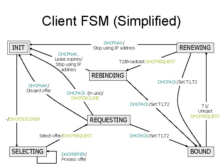 Client FSM (Simplified) DHCPNAK/ Stop using IP address INIT DHCPNAK, Lease expires/ Stop using