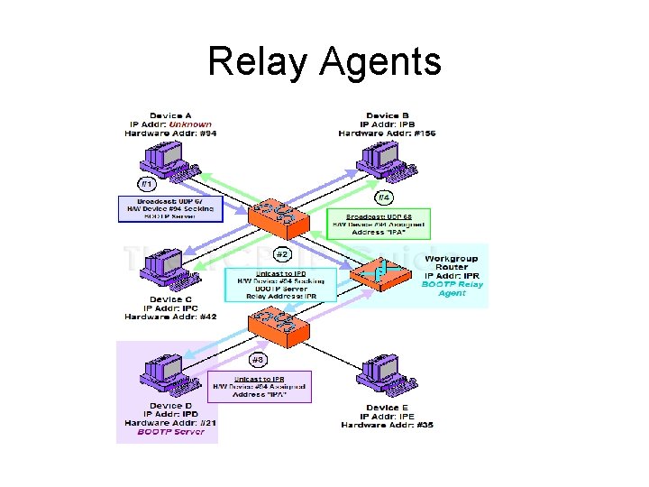 Relay Agents 