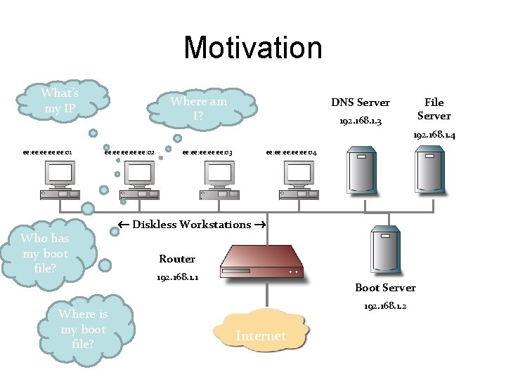 Motivation What’s my IP Where am I? DNS Server File Server 192. 168. 1.