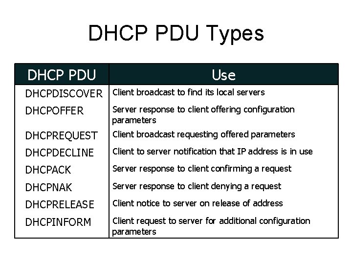 DHCP PDU Types DHCP PDU Use DHCPDISCOVER Client broadcast to find its local servers