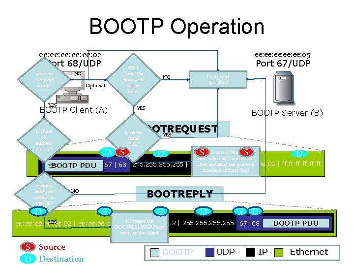 BOOTP Operation ee: ee: ee: 02 Port 68/UDP Is server name my name? ee: