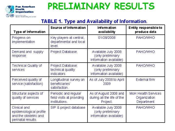 PRELIMINARY RESULTS TABLE 1. Type and Availability of Information. Source of Information availability Entity
