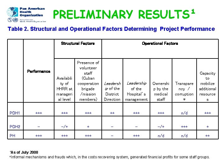 PRELIMINARY RESULTS¹ Table 2. Structural and Operational Factors Determining Project Performance Structural Factors Operational