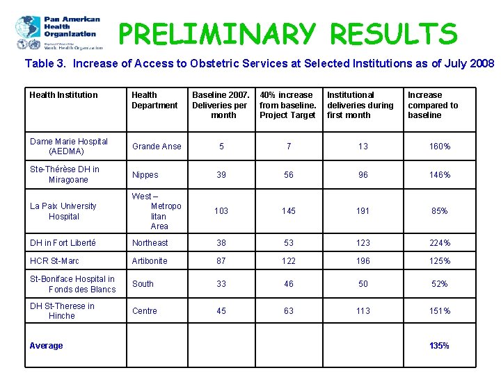PRELIMINARY RESULTS Table 3. Increase of Access to Obstetric Services at Selected Institutions as