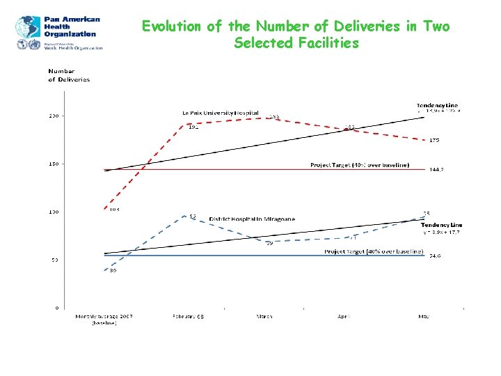 Evolution of the Number of Deliveries in Two Selected Facilities 