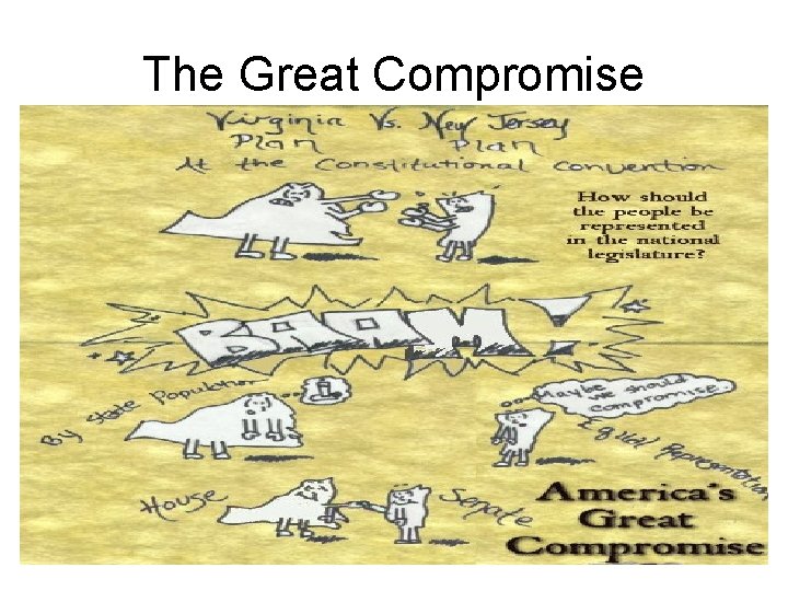 The Great Compromise • Created a Bicameral Legislature by combining the two plans. The Great Compromise • Created a Bicameral Legislature by combining the two plans.