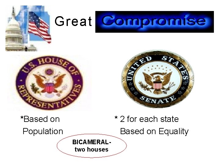 Great *Based on Population * 2 for each state Based on Equality BICAMERALtwo houses Great *Based on Population * 2 for each state Based on Equality BICAMERALtwo houses