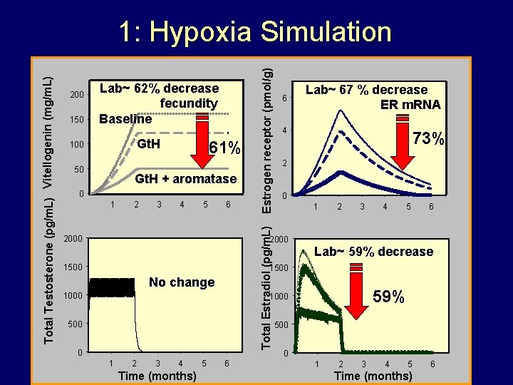 150 Lab~ 62% decrease fecundity Baseline Gt. H 100 50 61% Gt. H + 150 Lab~ 62% decrease fecundity Baseline Gt. H 100 50 61% Gt. H +