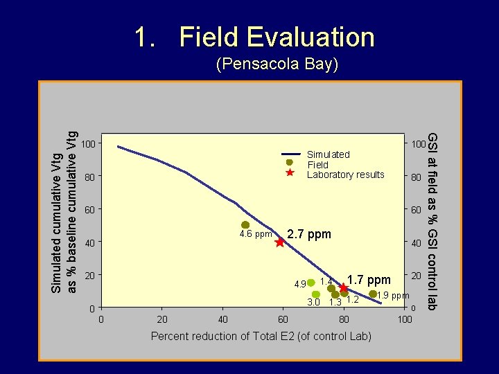 1. Field Evaluation 100 Simulated Field Laboratory results 80 80 60 60 4. 6 1. Field Evaluation 100 Simulated Field Laboratory results 80 80 60 60 4. 6