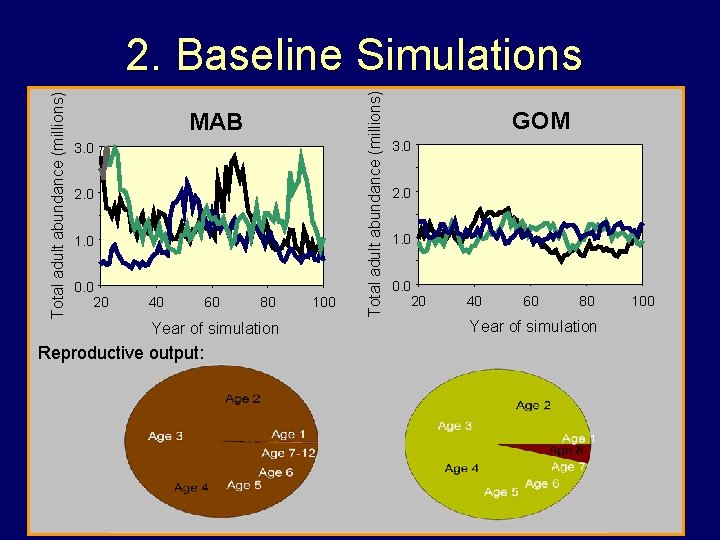 MAB 3. 0 2. 0 1. 0 0. 0 20 40 60 80 Year MAB 3. 0 2. 0 1. 0 0. 0 20 40 60 80 Year