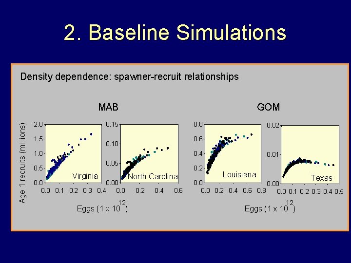 2. Baseline Simulations Density dependence: spawner-recruit relationships Age 1 recruits (millions) MAB 2. 0 2. Baseline Simulations Density dependence: spawner-recruit relationships Age 1 recruits (millions) MAB 2. 0