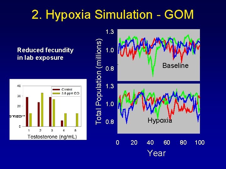 2. Hypoxia Simulation - GOM Reduced fecundity in lab exposure Total Population (millions) 1. 2. Hypoxia Simulation - GOM Reduced fecundity in lab exposure Total Population (millions) 1.
