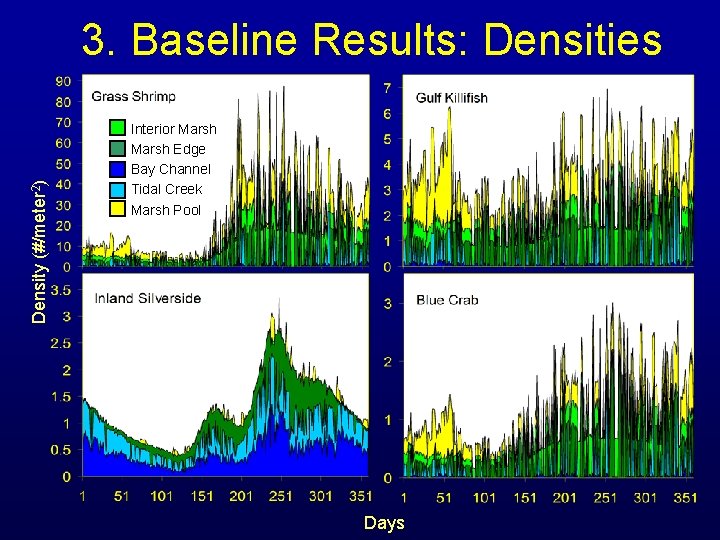 Density (#/meter 2) 3. Baseline Results: Densities Interior Marsh Edge Bay Channel Tidal Creek Density (#/meter 2) 3. Baseline Results: Densities Interior Marsh Edge Bay Channel Tidal Creek