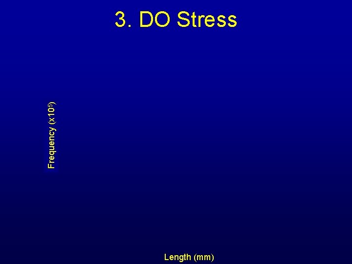 Frequency (x 105) 3. DO Stress Length (mm) Frequency (x 105) 3. DO Stress Length (mm)