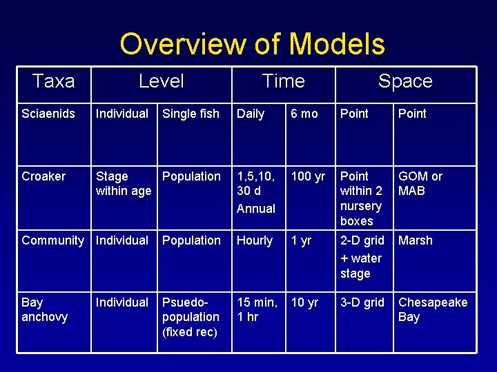 Overview of Models Taxa Level Sciaenids Individual Single fish Croaker Stage Population within age Overview of Models Taxa Level Sciaenids Individual Single fish Croaker Stage Population within age