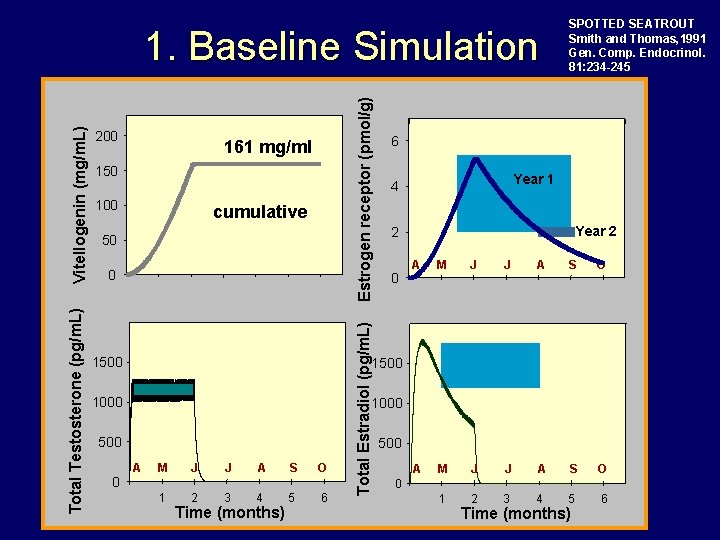 Estrogen receptor (pmol/g) 200 161 mg/ml 150 100 cumulative 50 0 1500 6 Year Estrogen receptor (pmol/g) 200 161 mg/ml 150 100 cumulative 50 0 1500 6 Year
