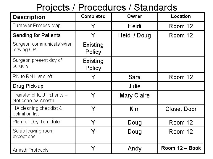 Projects / Procedures / Standards Completed Owner Location Turnover Process Map Y Heidi Room