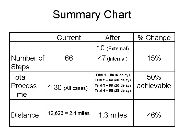 Summary Chart Current Number of 66 Steps Total Process 1: 30 (All cases) Time