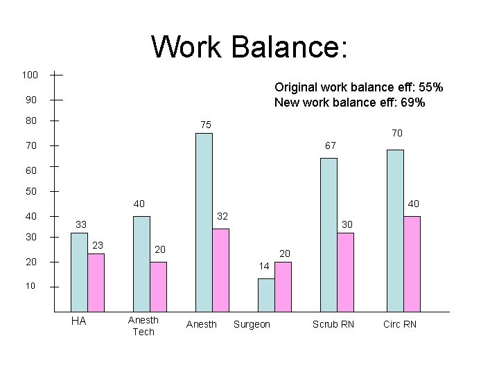 Work Balance: 100 Original work balance eff: 55% New work balance eff: 69% 90