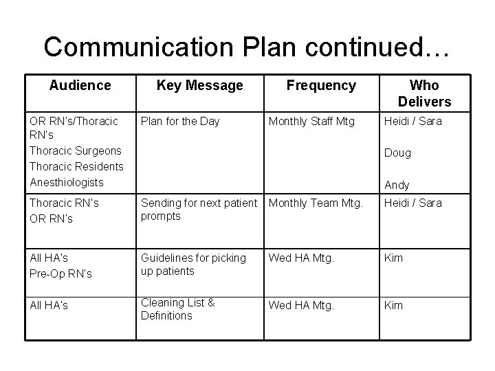 Communication Plan continued… Audience Key Message Frequency Monthly Staff Mtg Who Delivers OR RN’s/Thoracic