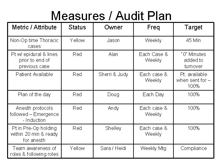 Measures / Audit Plan Metric / Attribute Status Owner Freq Target Non-Op time Thoracic