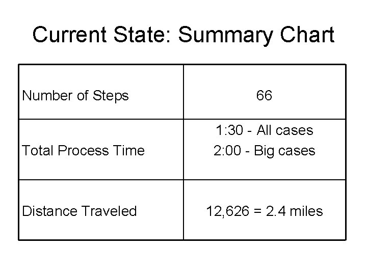 Current State: Summary Chart Number of Steps 66 Total Process Time 1: 30 -