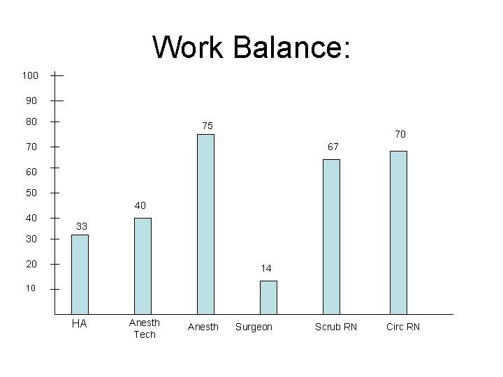 Work Balance: 100 90 80 75 70 70 67 60 50 40 40 33