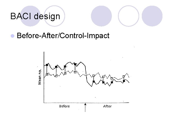 BACI design l Before-After/Control-Impact BACI design l Before-After/Control-Impact