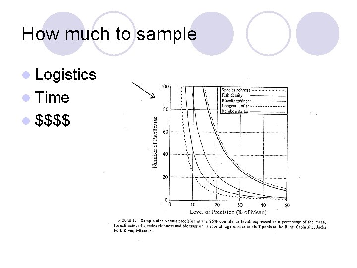 How much to sample l Logistics l Time l $$$$ How much to sample l Logistics l Time l $$$$
