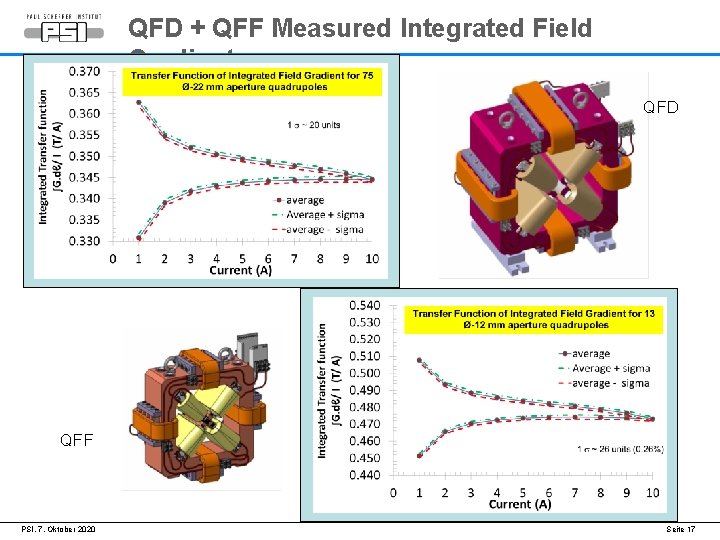 QFD + QFF Measured Integrated Field Gradient QFD QFF PSI, 7. Oktober 2020 Seite