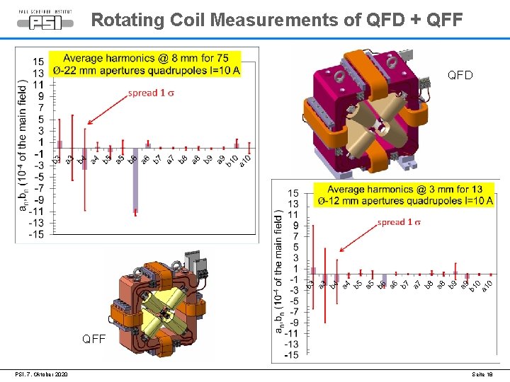 Rotating Coil Measurements of QFD + QFF QFD QFF PSI, 7. Oktober 2020 Seite