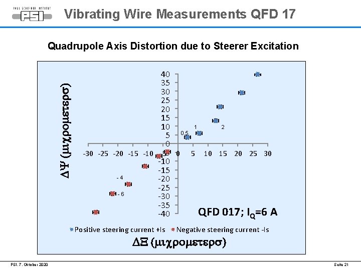 Vibrating Wire Measurements QFD 17 DY (micrometers) Quadrupole Axis Distortion due to Steerer Excitation